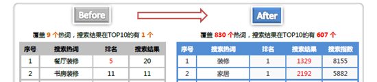 窝牛装修ASO效果报告