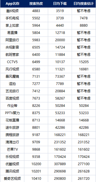 公开的日均下载量数据