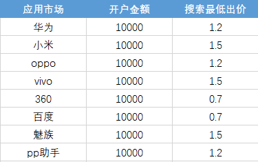 安卓应用商店开户及搜索出价