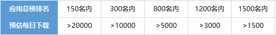 苹果榜单对应新增下载量预估