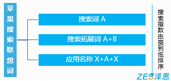 苹果搜索下拉联想词展现类型