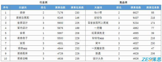 ASO竞品分析关键词明细