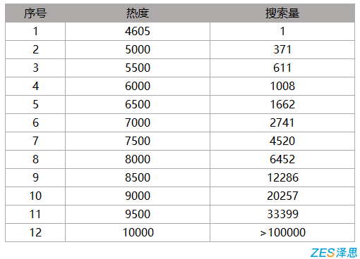 ASO搜索量参考