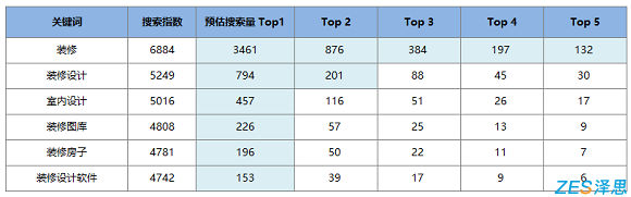 装修类关键词aso排名搜索数据