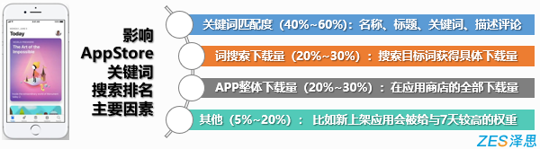 影响苹果appstore搜索排名主要因素