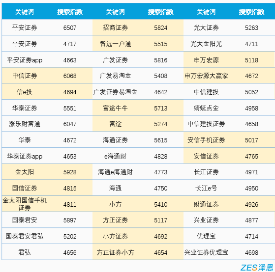 证券公司app苹果搜索指数排名