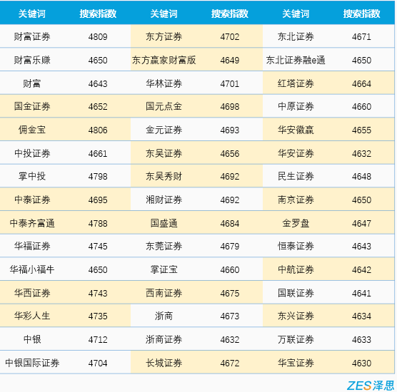 国内券商app苹果搜索指数排名2