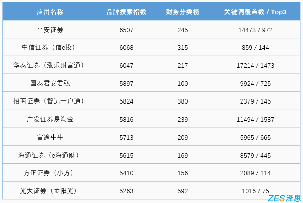 证券公司app财务分类榜排名