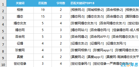 相亲婚恋aso关键词匹配度查询