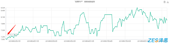 股票开户aso搜索热度数据