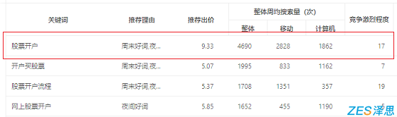 股票开户百度搜索数据统计