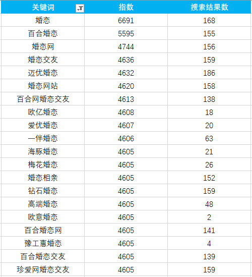 婚恋app关键词搜索数据