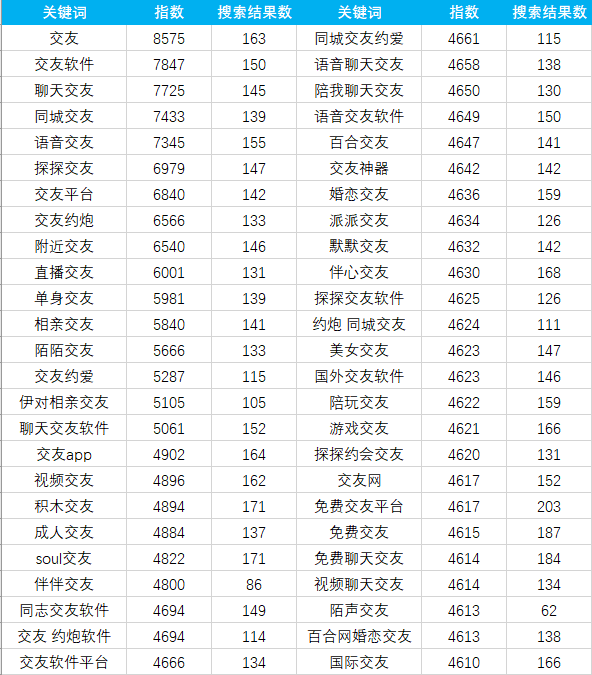 交友app苹果搜索数据1