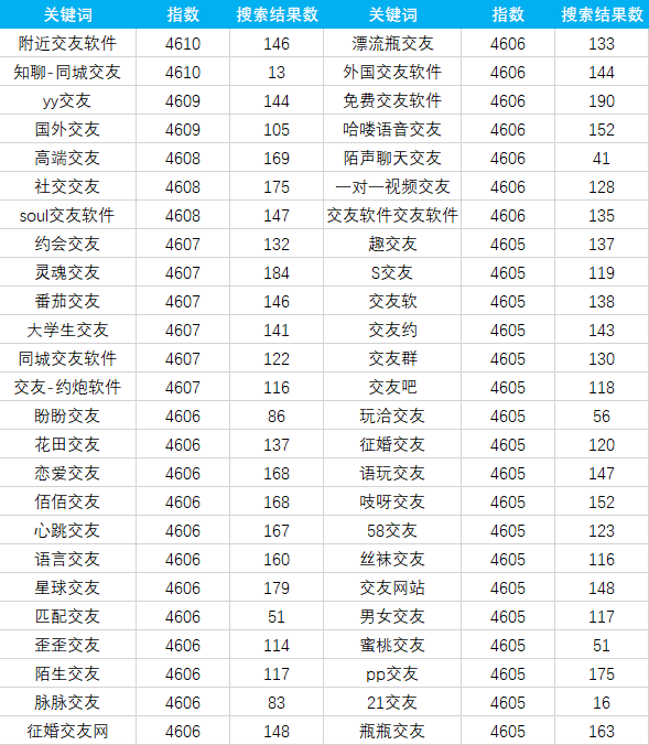 交友app苹果搜索数据2