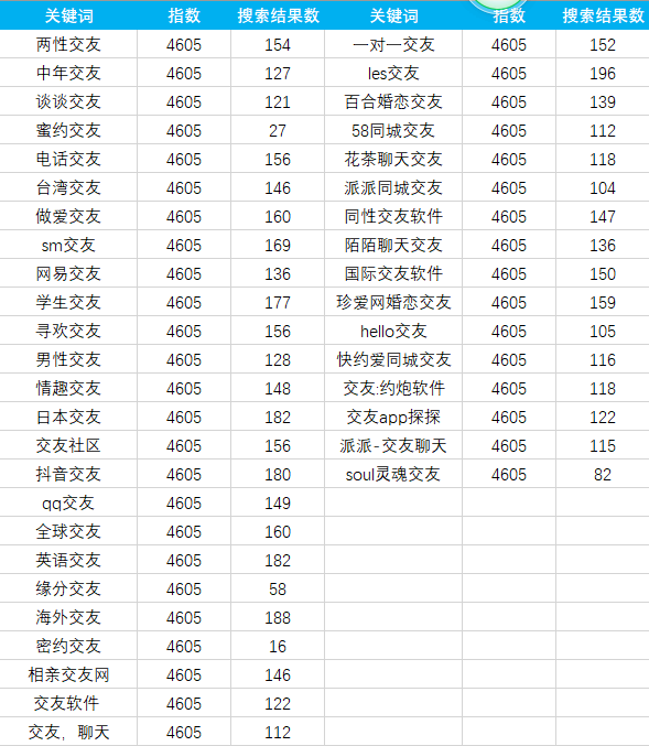 交友app苹果搜索数据3