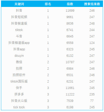 抖音aso前三关键词排名