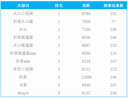 抖音火山版aso关键词覆盖