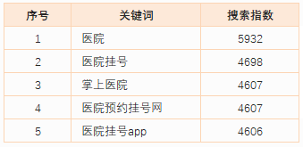 医院app搜索关键词