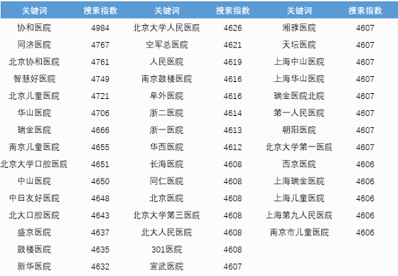 网上预约挂号医院搜索排名