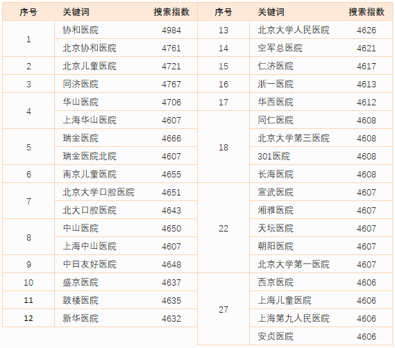 医院app搜索指数排名