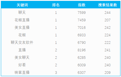 花椒aso关键词覆盖