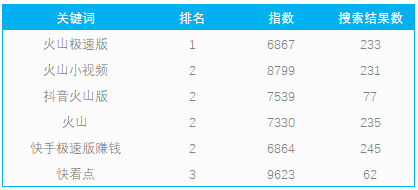 火山极速版aso关键词覆盖