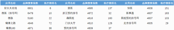 挂号app排名