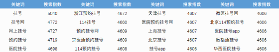预约挂号相关搜索词