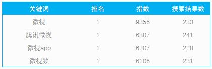 微视aso关键词排名