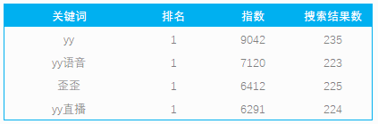 yy直播aso关键词覆盖