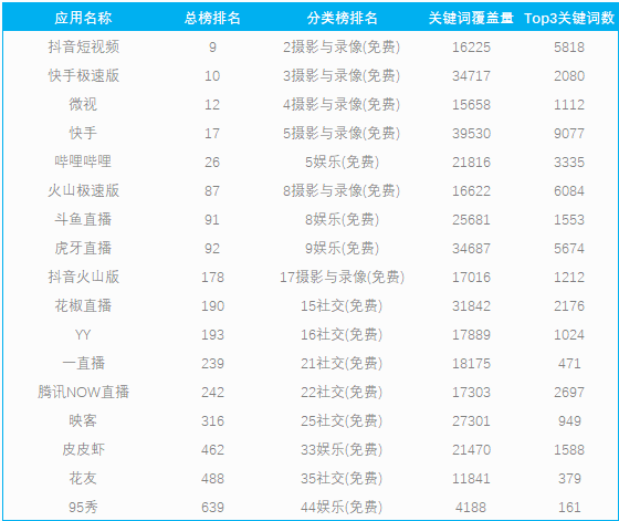 短视频手机直播app苹果榜单排名