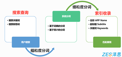 aso关键词分词组词