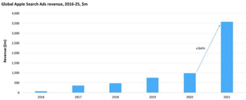 苹果ASA广告全球收入